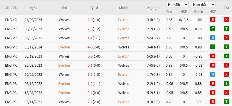 Nhật định phạt góc Everton vs Wolves, 2h30 ngày 08/01 - Ảnh 6