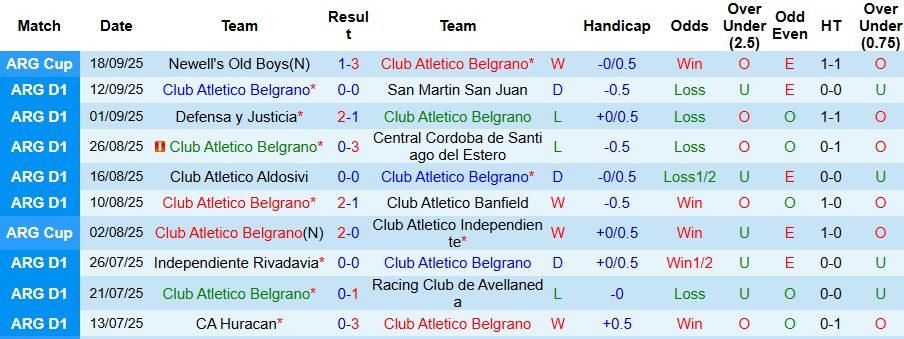 Nhận định Belgrano vs Newell's Old Boys 7h ngày 23/9: Bất phân thắng bại - Ảnh 1