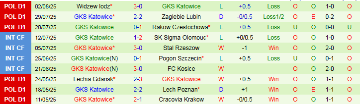 Nhận định, Soi kèo Legia Warszawa vs GKS Katowice 1h15 ngày 11/8: Điểm tựa sân nhà - Ảnh 3