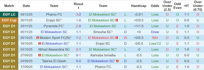 Nhận định El Mokawloon vs Tala'ea El Gaish 1h ngày 25/12: Cả làng cùng vui - Ảnh 1