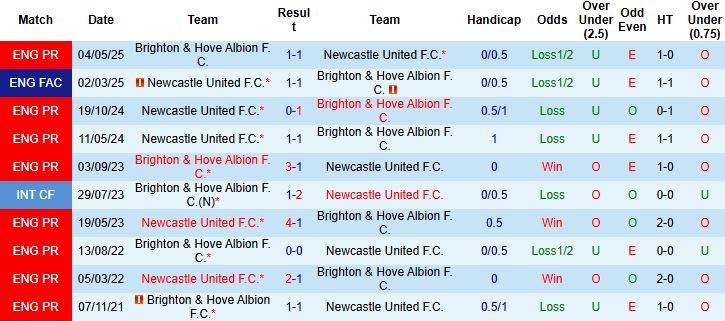 Nhận định Brighton vs Newcastle 21h00 ngày 18/10: Điểm tựa sân nhà - Ảnh 4