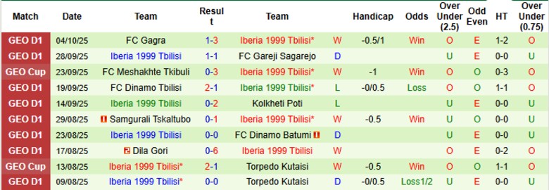 Nhận định Telavi vs  Iberia 1999 Tbilisi, 22h00 ngày 17/10: Níu giữ hy vọng - Ảnh 4
