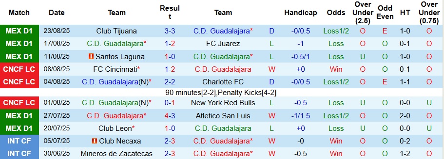Nhận định, Soi kèo Guadalajara vs Cruz Azul 8h07 ngày 31/8: Ca khúc khải hoàn - Ảnh 1