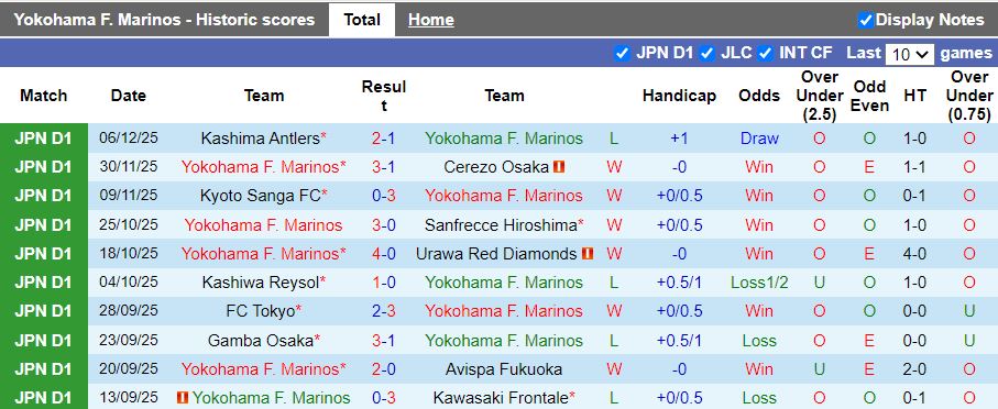 Nhận định Yokohama F. Marinos vs Machida Zelvia 17h00 ngày 6/2: Mưa bàn thắng - Ảnh 2