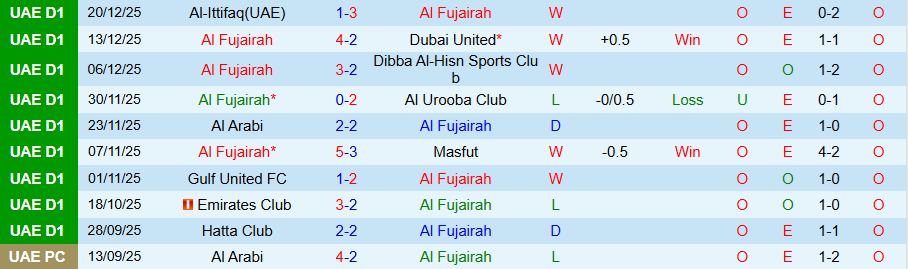 Nhận định Al Fujairah vs Al-Hamriyah, 19h45 ngày 26/12: Tiếp đà bay cao - Ảnh 2