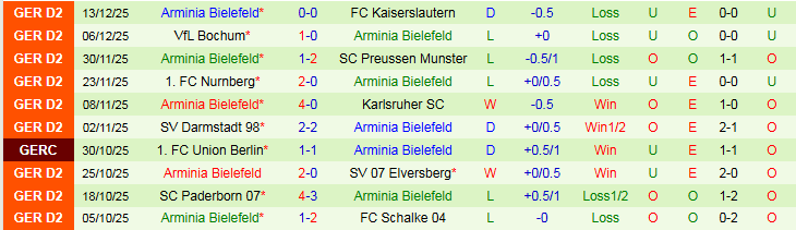 Nhận định Hertha BSC vs Arminia Bielefeld 0h30 ngày 20/12: Ra về tay trắng - Ảnh 3