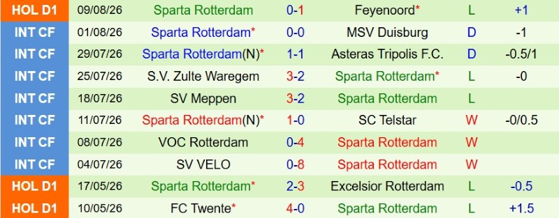 Nhật định phạt góc Telstar vs Sparta Rotterdam, 1h00 ngày 15/8 - Ảnh 4
