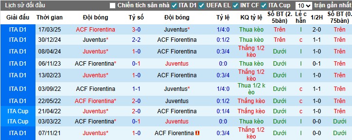 Nhận định Fiorentina vs Juventus, 0h ngày 23/11: Trở lại quỹ đạo - Ảnh 1