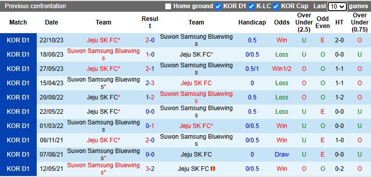 Nhận định Suwon Samsung Bluewings vs Jeju SK 17h00 ngày 3/12: Ưu thế mong manh - Ảnh 1