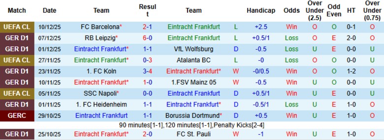 Nhận định Frankfurt vs Augsburg, 21h30 ngày 13/12: Cạnh tranh cúp châu Âu - Ảnh 3