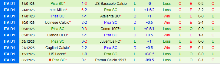 Nhận định Hellas Verona vs Pisa 2h45 ngày 7/2: Kéo nhau xuống đáy - Ảnh 3