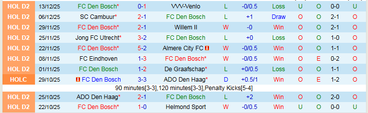 Nhận định Den Bosch vs VV Katwijk 2h00 ngày 17/12: Tìm lại niềm vui - Ảnh 2