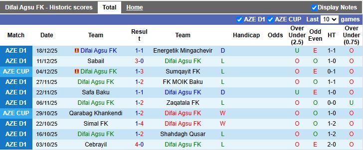 Nhận định Difai Agsu vs Cebrayil 17h30 ngày 25/12: Dễ chia điểm - Ảnh 2