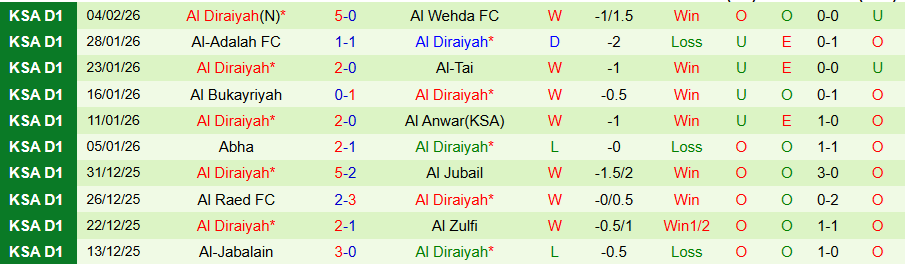 Nhận định Al Jandal vs Al Diraiyah, 20h05 ngày 9/2: Tiếp đà thẳng tiến - Ảnh 1