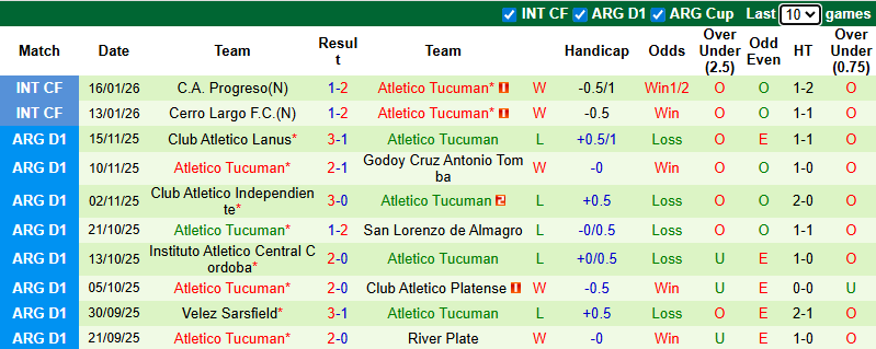 Nhận định Independiente Rivadavia vs Atletico Tucuman 8h15 ngày 24/1: Tận dụng địa lợi - Ảnh 2
