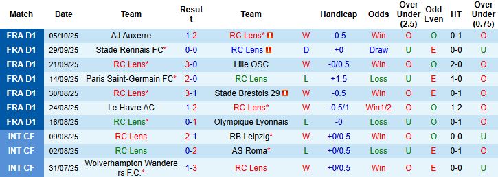 Nhận định Lens vs Paris FC 20h00 ngày 19/10: Chủ nhà gặp khó - Ảnh 3