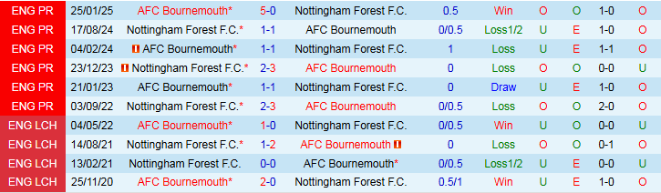 Nhận định Bournemouth vs Nottingham 21h00 ngày 26/10: Chuyến làm khách khó khăn - Ảnh 4