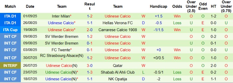 Nhận định Pisa vs Udinese, 20h00 ngày 14/9: Nhọc nhằn vượt ải - Ảnh 3