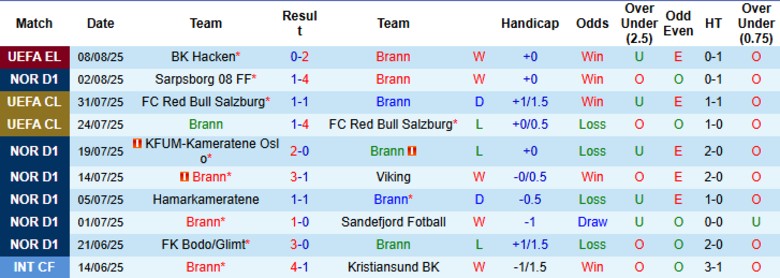 Nhận định, Soi kèo Brann vs BK Hacken, 0h00 ngày 15/8: Trắng lưới đi tiếp - Ảnh 3