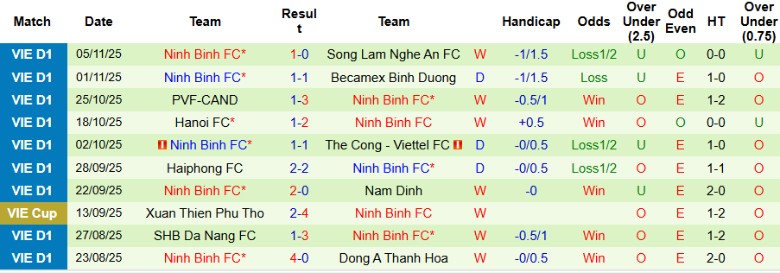 Nhận định Công an TPHCM vs Ninh Bình, 19h15 ngày 9/11: 3 điểm trọn vẹn - Ảnh 4