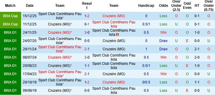 Nhận định Cruzeiro vs Corinthians 06h00 ngày 26/02: Hòa là đẹp - Ảnh 4