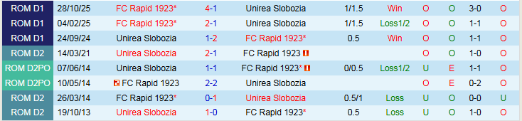 Nhận định Unirea Slobozia vs Rapid 1923 0h30 ngày 3/3: Khách tự tin hơn - Ảnh 4