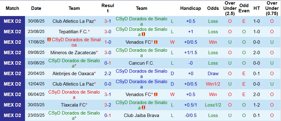 Nhận định, Soi kèo Dorados de Sinaloa vs Irapuato 10h ngày 6/9: Vị khách khó chiều - Ảnh 1