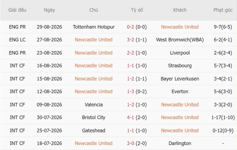 Nhật định phạt góc Newcastle vs Bournemouth, 18h30 ngày 5/9 - Ảnh 3