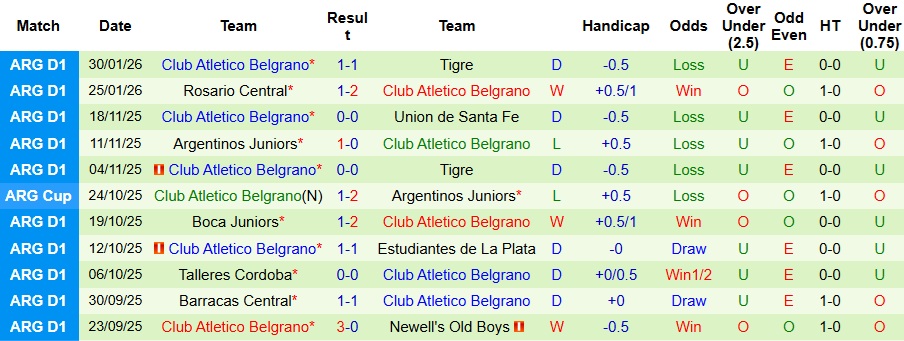 Nhận định Argentinos Juniors vs Club Atletico Belgrano 8h ngày 3/2: Không có bất ngờ - Ảnh 2