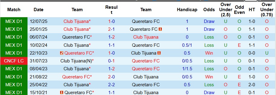 Nhận định Queretaro vs Club Tijuana 8h ngày 15/1: Chiến thắng tối thiểu - Ảnh 3