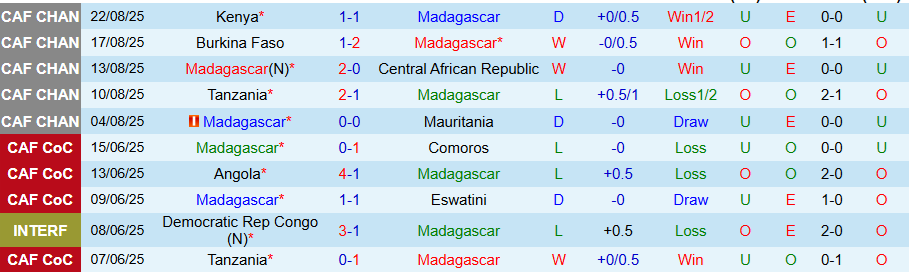 Nhận định Madagascar vs Sudan, 21h30 ngày 26/8: Căng như dây đàn - Ảnh 2
