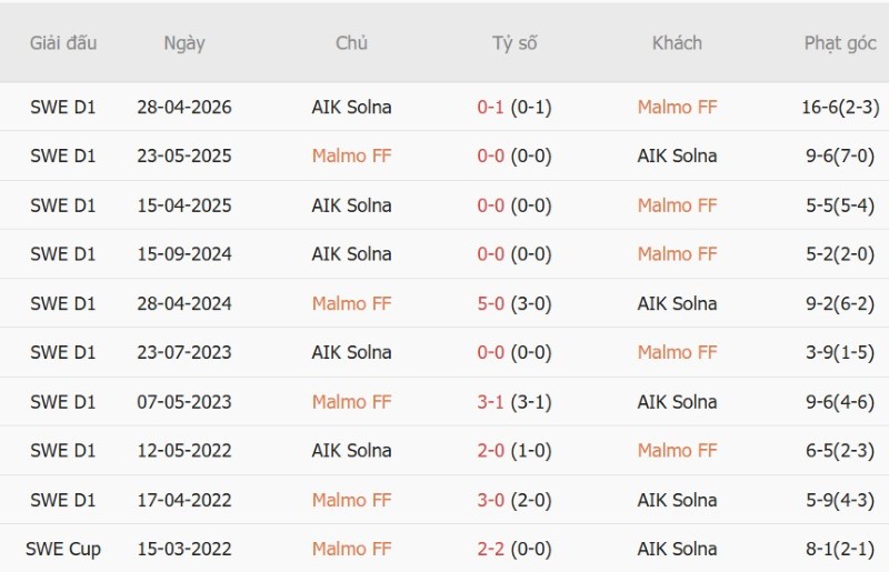 Nhật định phạt góc Malmo vs AIK Solna, 0h00 ngày 8/9 - Ảnh 5