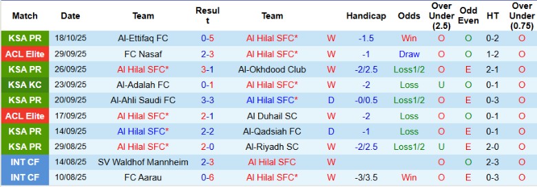 Nhận định Al Hilal vs Al-Sadd, 1h15 ngày 21/10: Duy trì mạch thắng - Ảnh 3