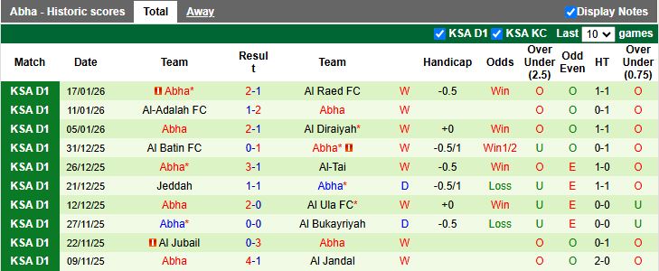 Nhận định Al-Faisaly Harmah vs Abha 19h35 ngày 21/1: Xây chắc đầu bảng - Ảnh 3