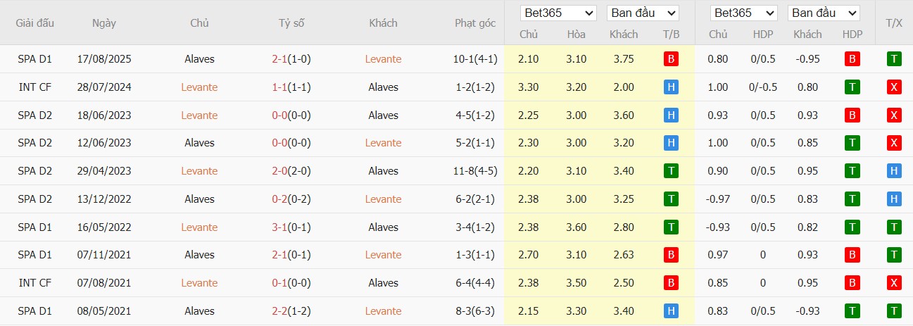 Nhật định phạt góc Levante vs Alaves, 3h ngày 28/02 - Ảnh 4