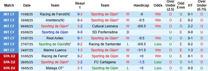 Nhận định, Soi kèo Sporting Gijon vs Cordoba 00h00 ngày 19/08: Điểm tựa sân nhà - Ảnh 3