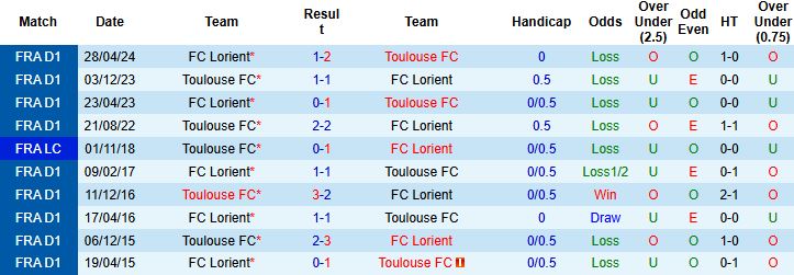 Nhận định Lorient vs Toulouse 21h00 ngày 09/11: Chủ nhà có điểm - Ảnh 4