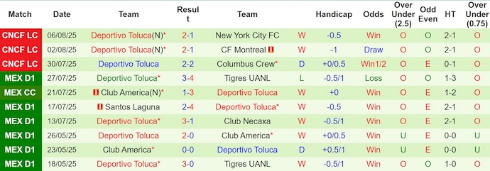 Nhận định, Soi kèo Juarez vs Deportivo Toluca 10h ngày 12/8: Không thể ngăn cản - Ảnh 2