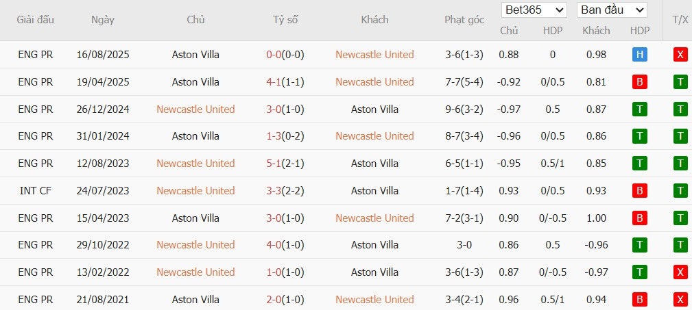 Nhật định phạt góc Newcastle vs Aston Villa, 21h ngày 25/01 - Ảnh 6