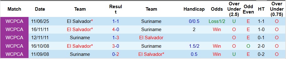 Nhận định, Soi kèo El Salvador vs Suriname 7h30 ngày 9/9: Cả làng cùng vui - Ảnh 3