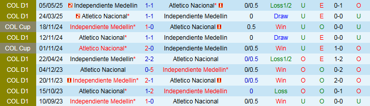 Nhận định Independiente Medellin vs Atletico Nacional 6h20 ngày 8/9: Ra về tay trắng - Ảnh 4