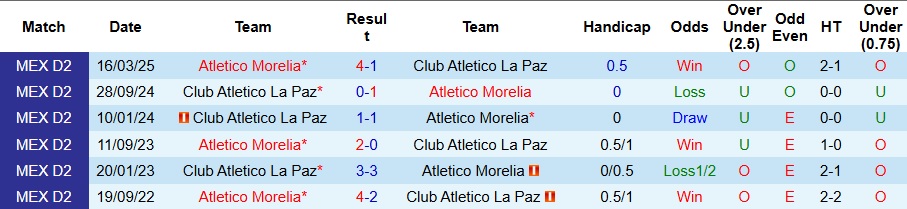 Nhận định Club Atletico La Paz vs Atletico Morelia 10h ngày 20/9: Tiếp đà trở lại - Ảnh 3