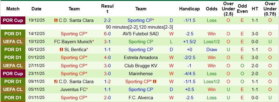 Nhận định Vitoria Guimaraes vs Sporting 3h45 ngày 24/12: Chuyến đi bão táp - Ảnh 2