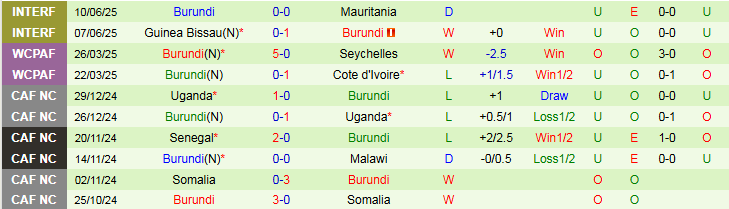 Nhận định Bờ Biển Ngà vs Burundi 2h00 ngày 6/9: Không có bất ngờ - Ảnh 3