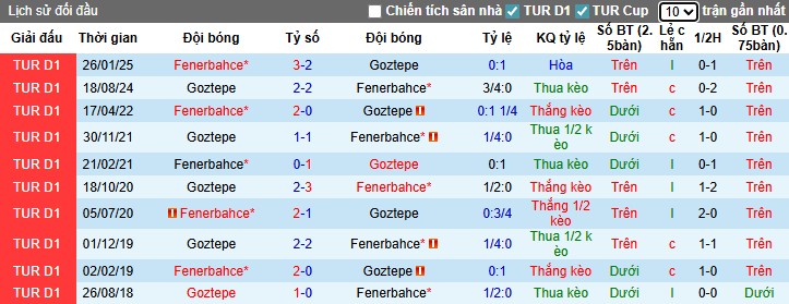 Nhận định Goztepe vs Fenerbahce, 1h30 ngày 17/08: Chủ nhà thất thủ - Ảnh 2