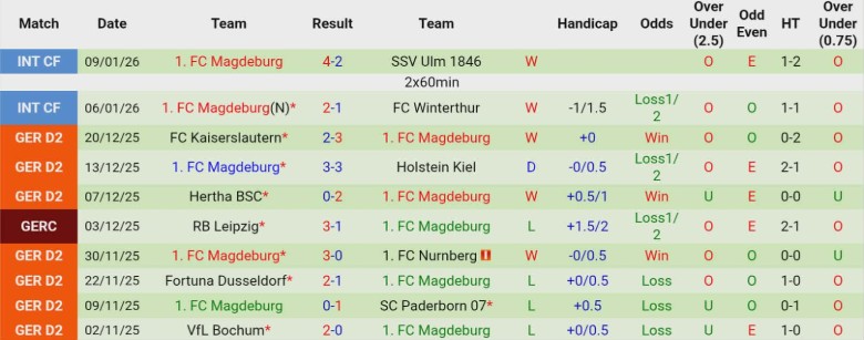 Nhận định Eintracht Braunschweig vs Magdeburg, 0h30 ngày 17/1: Rượt đuổi kịch tính - Ảnh 4