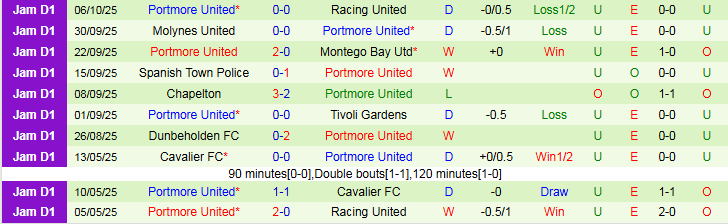 Nhận định Cavalier vs Portmore United 5h30 ngày 13/10: Tiếp đà hưng phấn - Ảnh 3