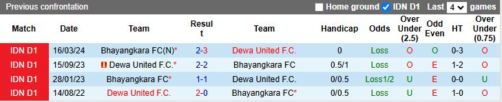 Nhận định Bhayangkara vs Dewa United 15h30 ngày 5/1: Chủ nhà lép vế - Ảnh 1