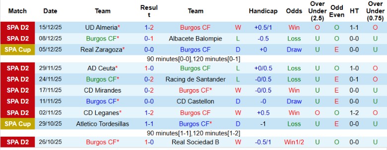 Nhận định Burgos vs Getafe, 1h00 ngày 19/12: Kéo nhau vào hiệp phụ - Ảnh 3