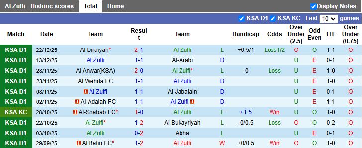 Nhận định Al Zulfi vs Al-Orobah 19h20 ngày 26/12: 3 điểm rời đi - Ảnh 1